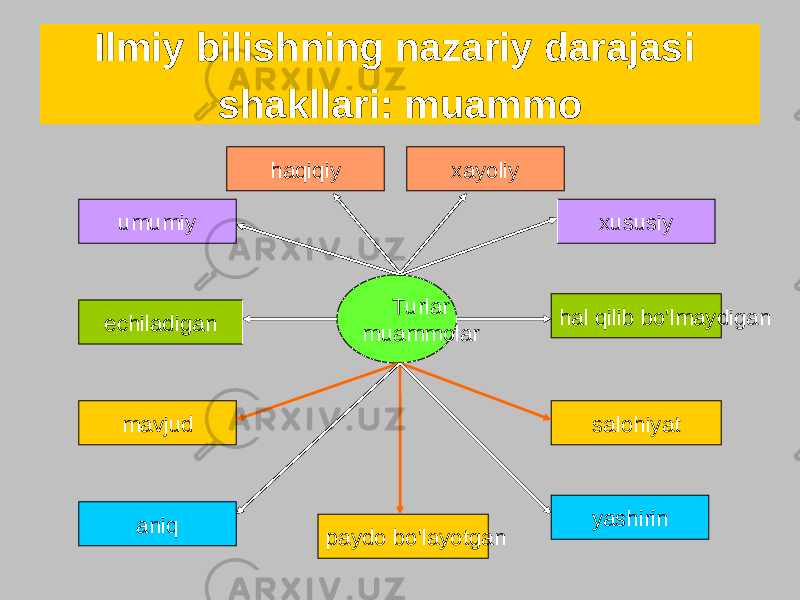 Turlar muammolarumumiy echiladigan hal qilib bo&#39;lmaydigan xususiy mavjud salohiyat paydo bo&#39;layotgananiq yashirinIlmiy bilishning nazariy darajasi shakllari: muammo haqiqiy xayoliy 