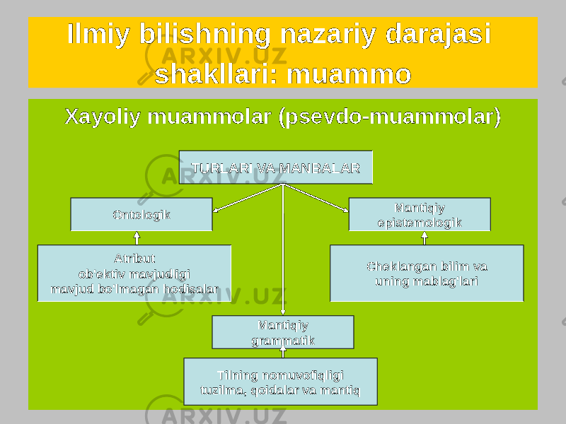 Ilmiy bilishning nazariy darajasi shakllari: muammo Xayoliy muammolar (psevdo-muammolar) TURLARI VA MANBALAR Atribut ob&#39;ektiv mavjudligi mavjud bo&#39;lmagan hodisalar Ontologik Cheklangan bilim va uning mablag&#39;lari Tilning nomuvofiqligi tuzilma, qoidalar va mantiq Mantiqiy grammatik Mantiqiy epistemologik 