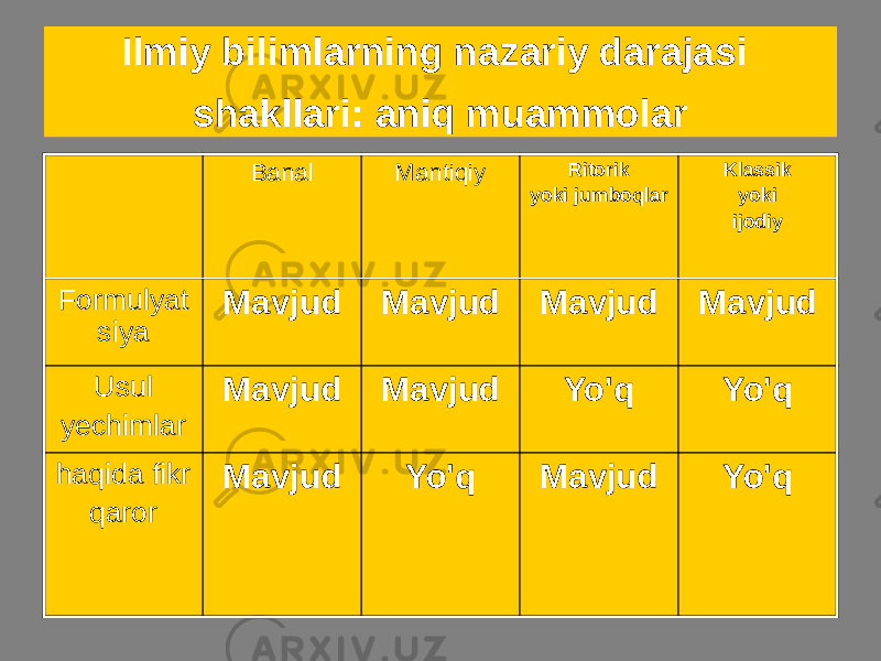 Ilmiy bilimlarning nazariy darajasi shakllari: aniq muammolar Banal Mantiqiy Ritorik yoki jumboqlar Klassik yoki ijodiy Formulyat siya Mavjud Mavjud Mavjud Mavjud Usul yechimlar Mavjud Mavjud Yo&#39;q Yo&#39;q haqida fikr qaror Mavjud Yo&#39;q Mavjud Yo&#39;q 