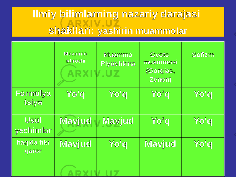 Ilmiy bilimlarning nazariy darajasi shakllari: yashirin muammolar Muammo ixtirochi Muammo Plyushkina Gyote muammosi (Gorgias, Zenon) Sofizm Formulya tsiya Yo&#39;q Yo&#39;q Yo&#39;q Yo&#39;q Usul yechimlar Mavjud Mavjud Yo&#39;q Yo&#39;q haqida fikr qaror Mavjud Yo&#39;q Mavjud Yo&#39;q 