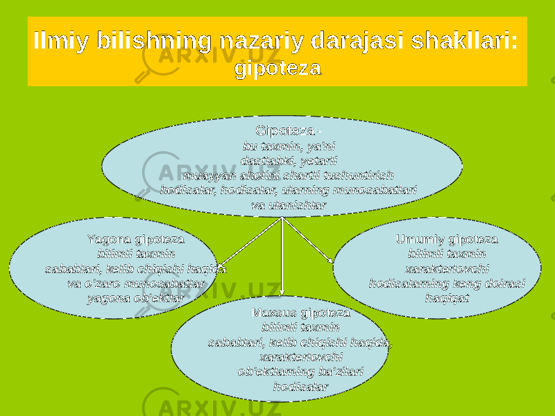 Ilmiy bilishning nazariy darajasi shakllari: gipoteza Gipoteza - bu taxmin, ya&#39;ni dastlabki, yetarli muayyan aholini shartli tushuntirish hodisalar, hodisalar, ularning munosabatlari va ulanishlar Umumiy gipoteza bilimli taxmin xarakterlovchi hodisalarning keng doirasi haqiqat Yagona gipoteza bilimli taxmin sabablari, kelib chiqishi haqida va o&#39;zaro munosabatlar yagona ob&#39;ektlar Maxsus gipoteza bilimli taxmin sabablari, kelib chiqishi haqida, xarakterlovchi ob&#39;ektlarning ba&#39;zilari hodisalar 