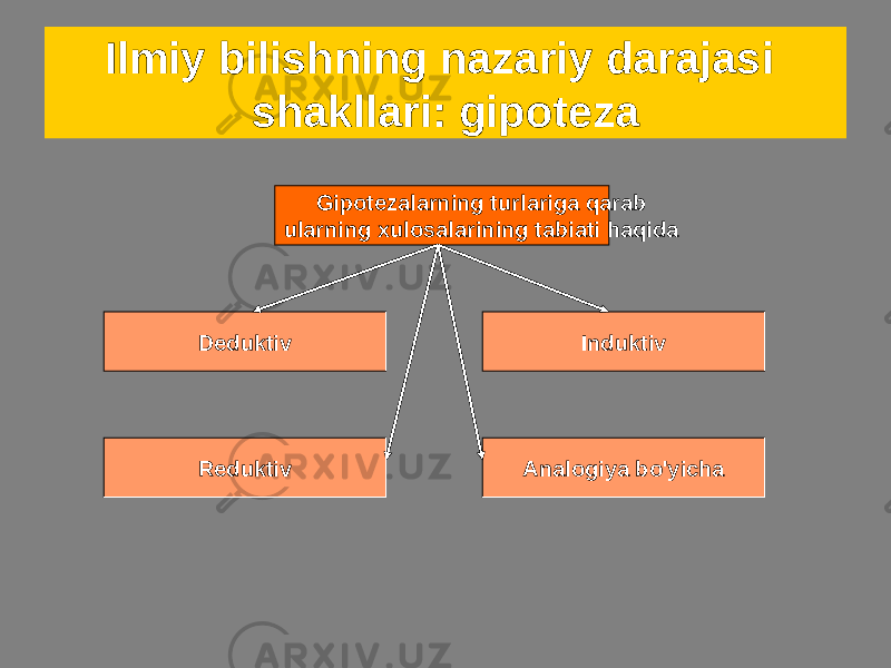 Ilmiy bilishning nazariy darajasi shakllari: gipoteza Gipotezalarning turlariga qarab ularning xulosalarining tabiati haqida Deduktiv Reduktiv Analogiya bo&#39;yicha Induktiv 