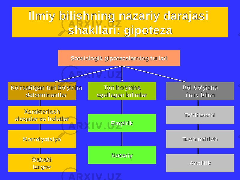 Ilmiy bilishning nazariy darajasi shakllari: gipoteza Sotsiologik gipotezalarning turlari Ko&#39;rsatilgan turi bo&#39;yicha determinantlar Xarakterlash aloqalar va holatlar Empirik Ta&#39;riflovchiRol bo&#39;yicha ilmiy bilimTuri bo&#39;yicha egallagan bilimlar Sababi tergovKorrelyatsiya Nazariy AnalitikTushuntirish 