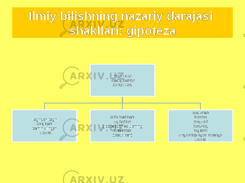 Ilmiy bilishning nazariy darajasi shakllari: gipoteza YO&#39;LLARI Tasdiqlashlar GIPOTEZA To&#39;g&#39;ridan-to&#39;g&#39;ri aniqlash taxmin qilingan ob&#39;ekt Olib tashlash oqibatlari gipotezadan va ularning tekshirish (tasdiqlash) Rad etish hamma muqobil farazlar, tegishli o&#39;rganilayotgan narsaga ob&#39;ekt 