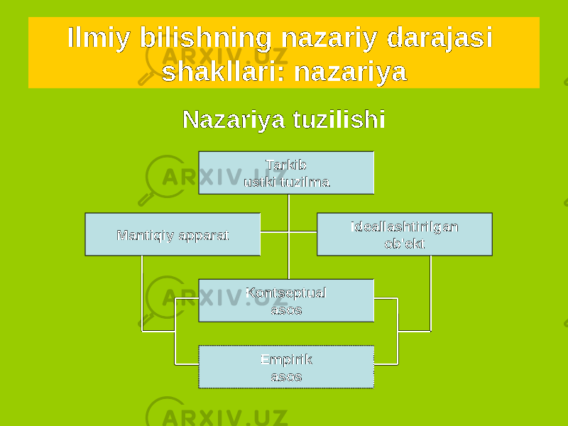 Nazariya tuzilishiIlmiy bilishning nazariy darajasi shakllari: nazariya Tarkib ustki tuzilma Ideallashtirilgan ob&#39;ektMantiqiy apparat Kontseptual asos Empirik asos 