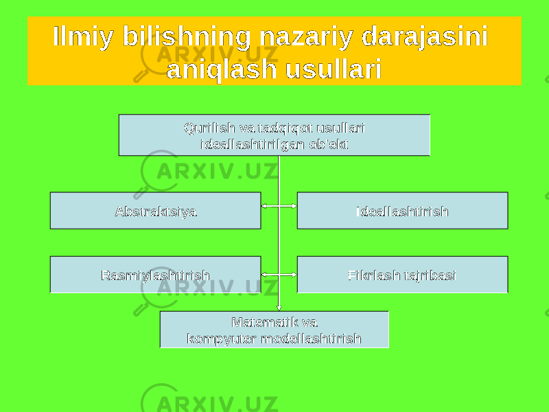 Ilmiy bilishning nazariy darajasini aniqlash usullari Qurilish va tadqiqot usullari ideallashtirilgan ob&#39;ekt Abstraktsiya Rasmiylashtirish Matematik va kompyuter modellashtirish Fikrlash tajribasi Ideallashtirish 