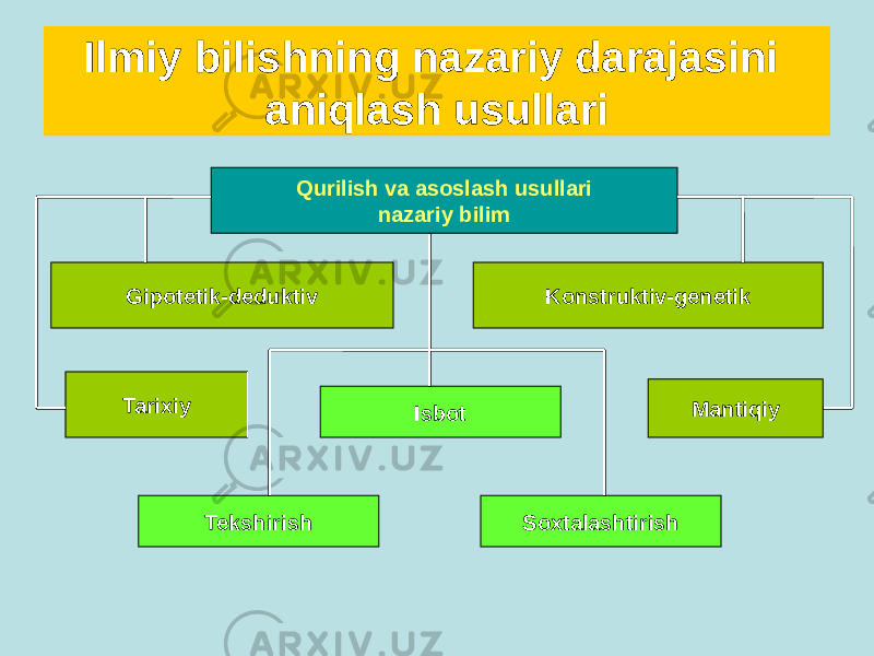 Qurilish va asoslash usullari nazariy bilim Gipotetik-deduktiv Konstruktiv-genetik Tarixiy Mantiqiy Isbot Tekshirish SoxtalashtirishIlmiy bilishning nazariy darajasini aniqlash usullari 