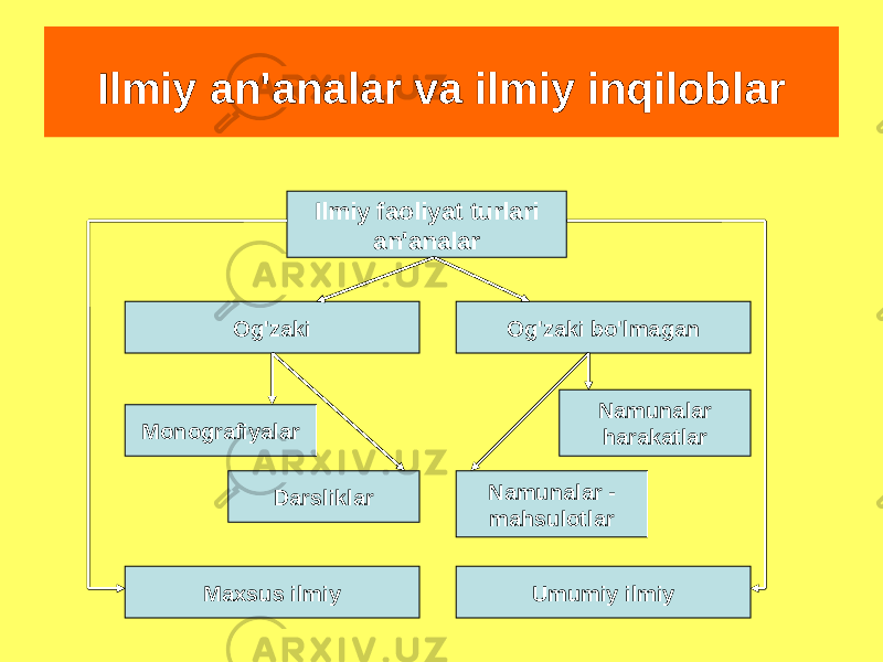 Ilmiy an&#39;analar va ilmiy inqiloblar Ilmiy faoliyat turlari an&#39;analar Og&#39;zaki Og&#39;zaki bo&#39;lmagan Monografiyalar Darsliklar Namunalar - mahsulotlar Namunalar harakatlar Maxsus ilmiy Umumiy ilmiy 