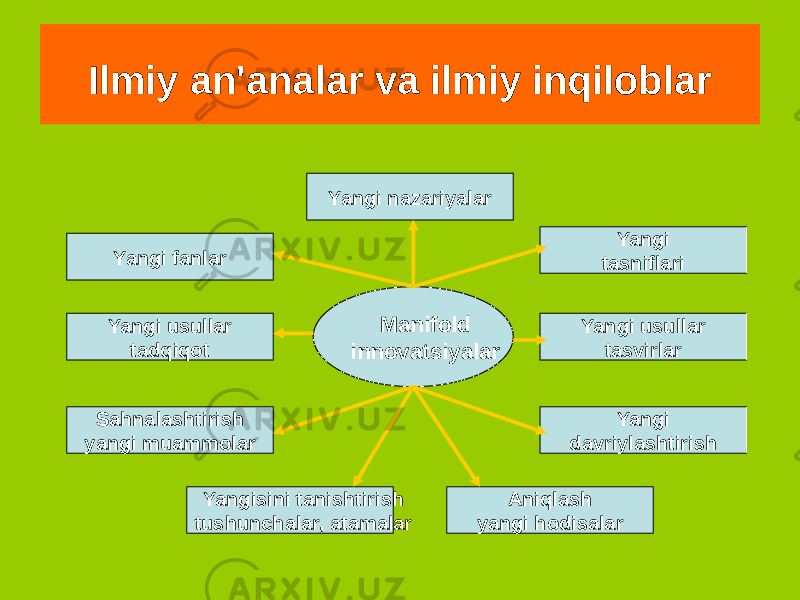 Ilmiy an&#39;analar va ilmiy inqiloblar Yangi fanlar Manifold innovatsiyalar Aniqlash yangi hodisalarSahnalashtirish yangi muammolar Yangi tasniflari Yangi davriylashtirishYangi nazariyalar Yangi usullar tadqiqot Yangi usullar tasvirlar Yangisini tanishtirish tushunchalar, atamalar 