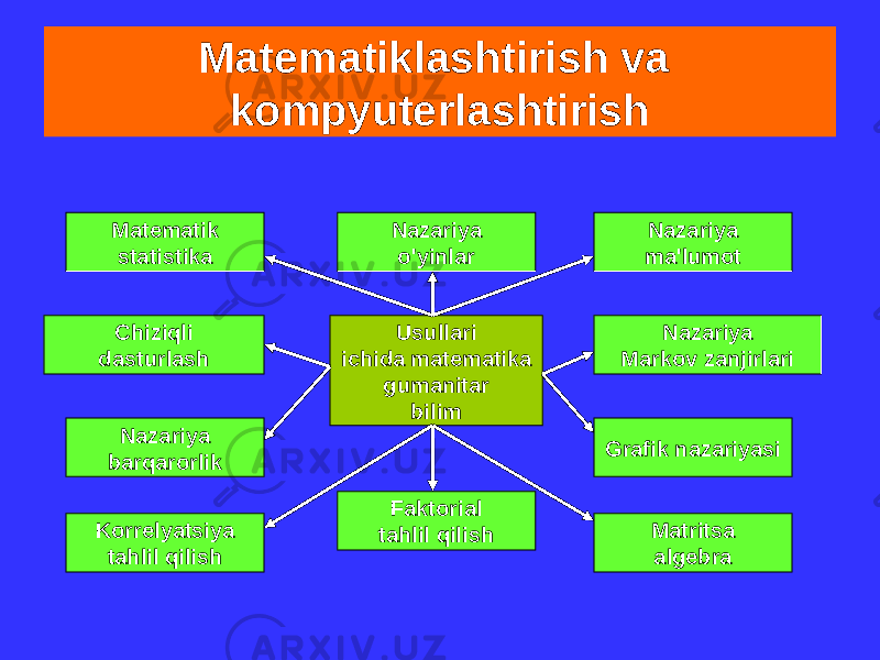 Matematiklashtirish va kompyuterlashtirish Usullari ichida matematika gumanitar bilimNazariya o&#39;yinlar Nazariya ma&#39;lumot Nazariya barqarorlik Nazariya Markov zanjirlariChiziqli dasturlash Faktorial tahlil qilish Grafik nazariyasiMatematik statistika Matritsa algebraKorrelyatsiya tahlil qilish 