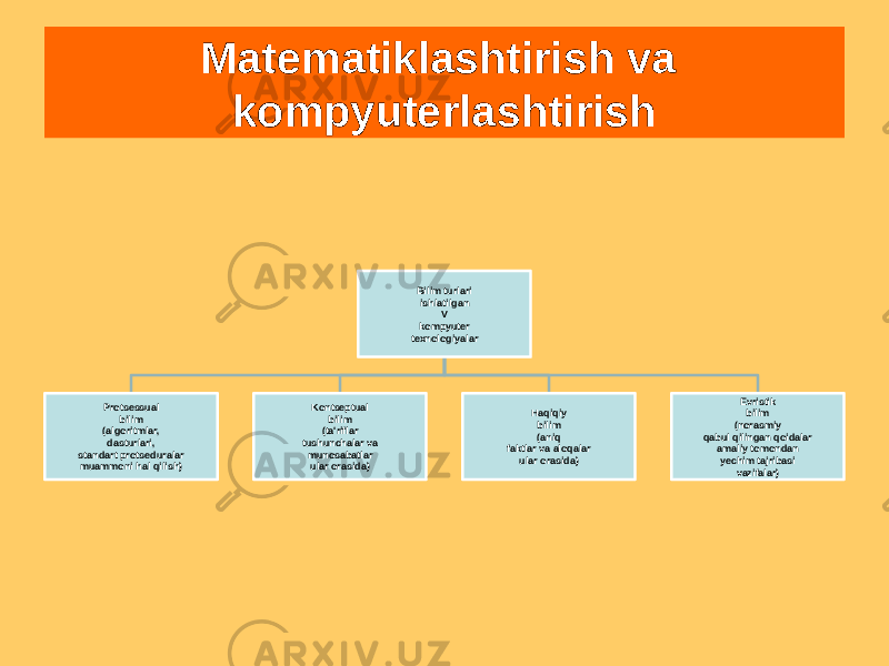 Matematiklashtirish va kompyuterlashtirish Bilim turlari ishlatilgan V kompyuter texnologiyalar Protsessual bilim (algoritmlar, dasturlari, standart protseduralar muammoni hal qilish) Kontseptual bilim (ta&#39;riflar tushunchalar va munosabatlar ular orasida) Haqiqiy bilim (aniq faktlar va aloqalar ular orasida) Evristik bilim (norasmiy qabul qilingan qoidalar amaliy tomondan yechim tajribasi vazifalar) 