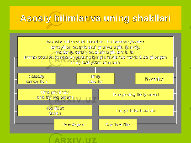 Asosiy bilimlar va uning shakllari Asosiy bilim yoki binolar - bu barcha g&#39;oyalar tamoyillari va qoidalari gnoseologik, ijtimoiy, madaniy, tarixiy va aksiologik tartib, bu kontseptual va kontseptsiyadan oldingi shakllarda mavjud, belgilangan ilmiy faoliyatini aniqlash Falsafiy tamoyillari Ilmiy ideallar Normlar Dunyoning ilmiy suratiUmumiy ilmiy uslubiy reglament Tadqiqot dastur Ilmiy fikrlash uslubi Paradigma Sog&#39;lom fikr 