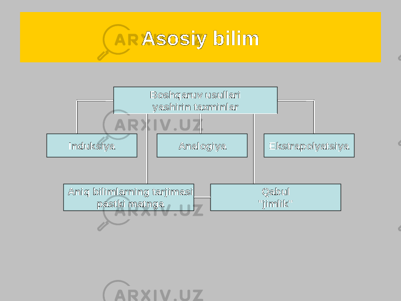 Asosiy bilim Boshqaruv usullari yashirin taxminlar Induksiya Analogiya Ekstrapolyatsiya Aniq bilimlarning tarjimasi pastki matnga Qabul &#34;jimlik&#34; 