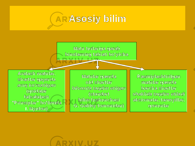 Asosiy bilim Matn turlariga qarab binolarning tabiati bo&#39;yicha Aralash matnlar, shartlar qayerda aniq ko&#39;rsatilgan (qoidalar falsafalash &#34;Prinsiplar&#34; bo&#39;limida I. Nyuton) Matnlar qaerda old shartlar bilvosita taqdim etilgan (standart bilim tushunchasi G. Galiley tomonidan) Rasmiylashtirilgan matnlar qaerda barcha shartlar shaklida taqdim etiladi aksiomalar, tamoyillar, qonunlar 