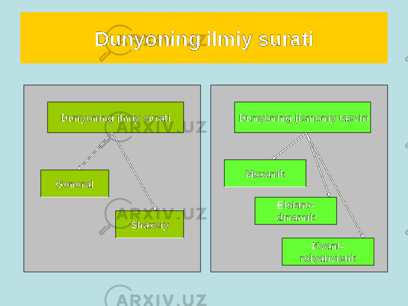 Dunyoning ilmiy surati Dunyoning ilmiy surati General Shaxsiy Dunyoning jismoniy tasviri Mexanik Elektro- dinamik Kvant- relyativistik 