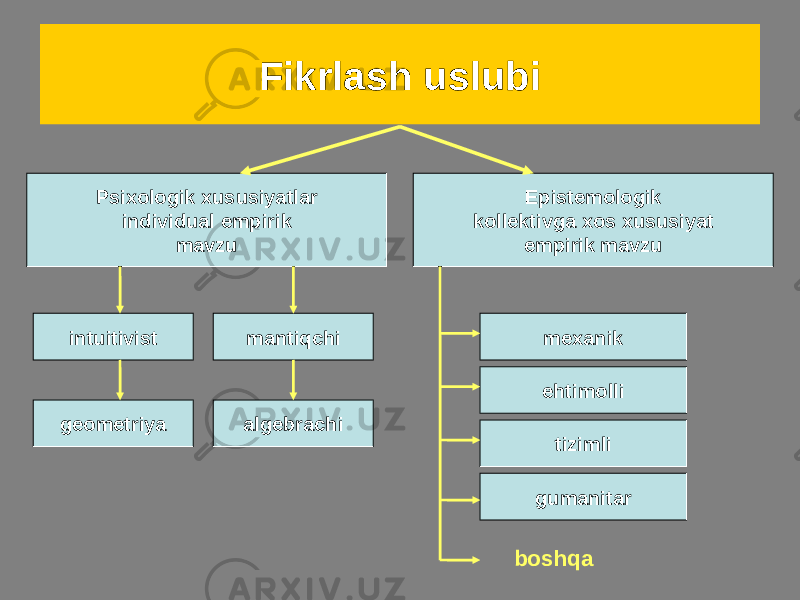 Fikrlash uslubi Psixologik xususiyatlar individual empirik mavzu Epistemologik kollektivga xos xususiyat empirik mavzu intuitivist mantiqchi geometriya algebrachi mexanik ehtimolli tizimli gumanitar boshqa 