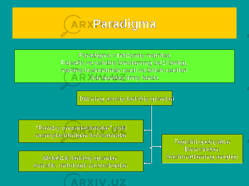 Paradigma Paradigma ≡ Intizomiy matritsa Falsafiy va uslubiy binolarning ba&#39;zi birligi, nazariy tushuntirish usuli va bilish usullari har qanday ilmiy fanda DM ning asosiy tarkibiy qismlari &#34;Ramziy umumlashmalar&#34; yoki rasmiylashtirilgan ko&#39;rsatmalar Metafizik tarkibiy qismlar: evristik, ontologik va boshqalar. Tegishli qadriyatlar Birinchidan, bashoratlarning aniqligi 