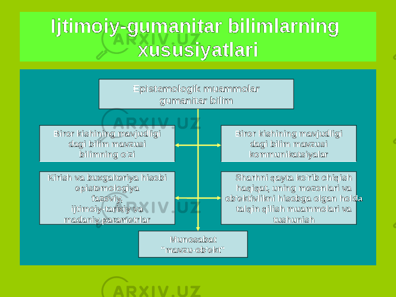 Ijtimoiy-gumanitar bilimlarning xususiyatlari Epistemologik muammolar gumanitar bilim Biror kishining mavjudligi dagi bilim mavzusi bilimning o&#39;zi Biror kishining mavjudligi dagi bilim mavzusi kommunikatsiyalar Kirish va buxgalteriya hisobi epistemologiya fazoviy, ijtimoiy-tarixiy va madaniy parametrlar Sharhni qayta ko&#39;rib chiqish haqiqat, uning mezonlari va ob&#39;ektivlikni hisobga olgan holda talqin qilish muammolari va tushunish Munosabat &#34;mavzu-ob&#39;ekt&#34; 