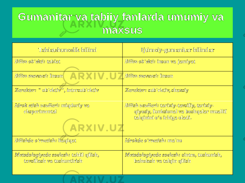 Gumanitar va tabiiy fanlarda umumiy va maxsus Tabiatshunoslik bilimi Ijtimoiy-gumanitar bilimlar Bilim ob&#39;ekti: tabiat Bilim ob&#39;ekti: inson va jamiyat Bilim mavzusi: Inson Bilim mavzusi: Inson Xarakter: &#34; ob&#39;ektiv&#34;, intersub&#39;ektiv Xarakter: sub&#39;ektiv, shaxsiy Idrok etish usullari: miqdoriy va eksperimental Bilish usullari: tarixiy-tavsifiy, tarixiy- qiyosiy, funksional va boshqalar muallif talqinini oʻz ichiga oladi. Bilishda o&#39;rnatish: haqiqat Idrokda o&#39;rnatish: ma&#39;no Metodologiyada sozlash: tahlil qilish, tavsiflash va tushuntirish Metodologiyada sozlash: sintez, tushunish, baholash va talqin qilish 