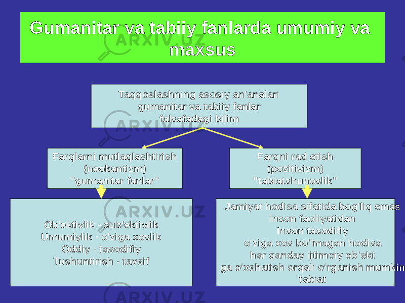 Gumanitar va tabiiy fanlarda umumiy va maxsus Taqqoslashning asosiy an&#39;analari gumanitar va tabiiy fanlar falsafadagi bilim Farqlarni mutlaqlashtirish (neokantizm) &#34;gumanitar fanlar&#34; Farqni rad etish (pozitivizm) &#34;tabiatshunoslik&#34; Ob&#39;ektivlik - sub&#39;ektivlik Umumiylik - o&#39;ziga xoslik Oddiy - tasodifiy Tushuntirish - tavsif Jamiyat hodisa sifatida bog&#39;liq emas inson faoliyatidan Inson tasodifiy o&#39;ziga xos bo&#39;lmagan hodisa har qanday ijtimoiy ob&#39;ekt ga oʻxshatish orqali oʻrganish mumkin tabiat 