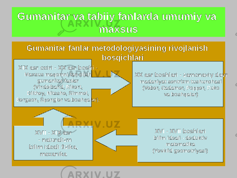 Gumanitar fanlar metodologiyasining rivojlanish bosqichlariGumanitar va tabiiy fanlarda umumiy va maxsus XX asr boshlari - zamonaviy davr madaniyat-sentrizm tushunchasi (Veber, Gadamer, Popper, Fuko va boshqalar) XVI - XVII boshlari bilim ideali - deduktiv matematika (Yevklid geometriyasi)XVII - XIX asr - naturalizm bilim ideali fizika, mexanikaXIX asr oxiri - XX asr boshi - Maxsus maqomni tan olish gumanitar fanlar (Vindelband, Rikert, Dilthey, Nitsshe, Simmel, Bergson, Spengler va boshqalar). 