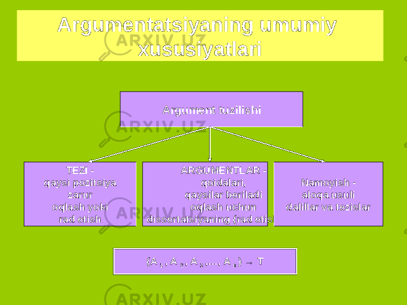 Argument asosi Argument tuzilishi TEZI - qaysi pozitsiya zarur oqlash yoki rad etish ARGUMENTLAR - qoidalari, qaysilar beriladi oqlash uchun dissertatsiyaning (rad etishlari). Namoyish - aloqa usuli dalillar va tezislar (A 1 , A 2 , A 3 ,…, A k ) → TArgumentatsiyaning umumiy xususiyatlari 