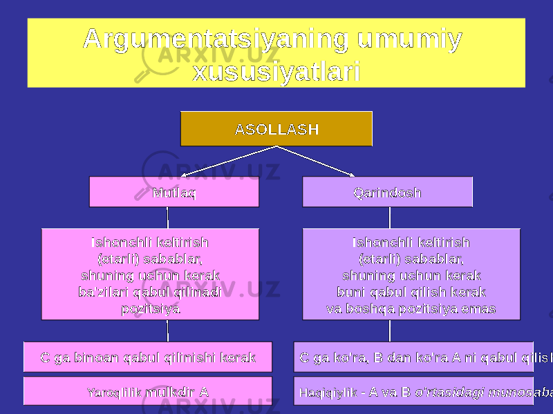 ASOLLASH Mutlaq Qarindosh Ishonchli keltirish (etarli) sabablar, shuning uchun kerak ba&#39;zilari qabul qilinadi pozitsiya Ishonchli keltirish (etarli) sabablar, shuning uchun kerak buni qabul qilish kerak va boshqa pozitsiya emas C ga binoan qabul qilinishi kerak C ga ko&#39;ra, B dan ko&#39;ra A ni qabul qilish yaxshiroqdir Yaroqlilik mulkdir A Haqiqiylik - A va B o&#39;rtasidagi munosabatlarArgumentatsiyaning umumiy xususiyatlari 