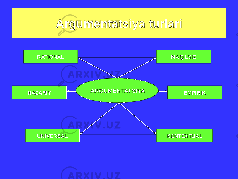 ARGUMENTATSIYARATIONAL EMPIRIKNAZARIY MAQILSIZ KONTEXTUALUNIVERSAL Argumentatsiya turlari 