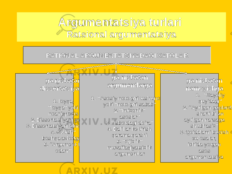 RATIONAL ARGUMENTATSIYADAGI XATOLAR ga nisbatan dissertatsiyaga 1. loyqa, &#34;loyqa&#34; yoki noaniq tezis 2. Dissertatsiyani yo&#39;qotish. 3. Dissertatsiyani almashtirish 4. &#34;O&#39;tish&#34; boshqa avlodga.&#34; 5. “Argument to odam&#34; ga nisbatan argumentlarga 1 . &#34;Asosiy noto&#39;g&#39;ri tushuncha&#34; yoki &#34;noto&#39;g&#39;ri sabab&#34; 2. &#34;Intizorlik&#34; asoslar&#34; 3. &#34;Isbotdagi doira&#34; 4. Dalillar keltirish qarama-qarshi 5. &#34;Ojizlik&#34; muvaffaqiyatsizlik argumentlar ga nisbatan namoyishga 1. &#34;Xayoliy quyidagi&#34; 2. “Aytilgan gaplardan sharti bilan aytilgan narsaga shubhasiz&#34; 3. Qoidalarni buzish xulosalar, ichida yotgan asos argumentatsiya Argumentatsiya turlari Ratsional argumentatsiya 