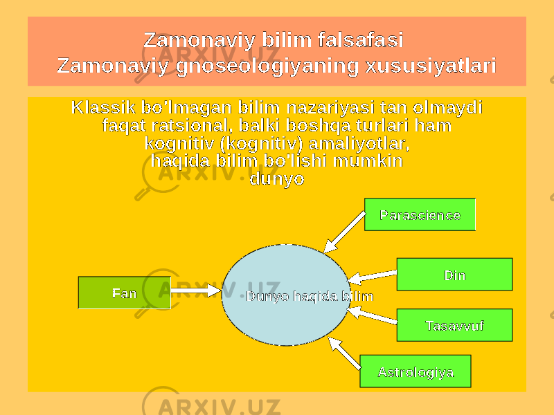 Klassik bo&#39;lmagan bilim nazariyasi tan olmaydi faqat ratsional, balki boshqa turlari ham kognitiv (kognitiv) amaliyotlar, haqida bilim bo&#39;lishi mumkin dunyoZamonaviy bilim falsafasi Zamonaviy gnoseologiyaning xususiyatlari Fan Din Astrologiya TasavvufDunyo haqida bilim Parascience 