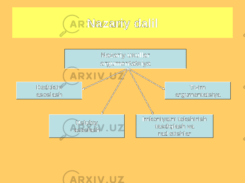 Nazariy dalil Nazariy usullar argumentatsiya Deduktiv asoslash Uslubiy asoslash Imkoniyatni tekshirish tasdiqlash va rad etishlar Tizim argumentatsiya 