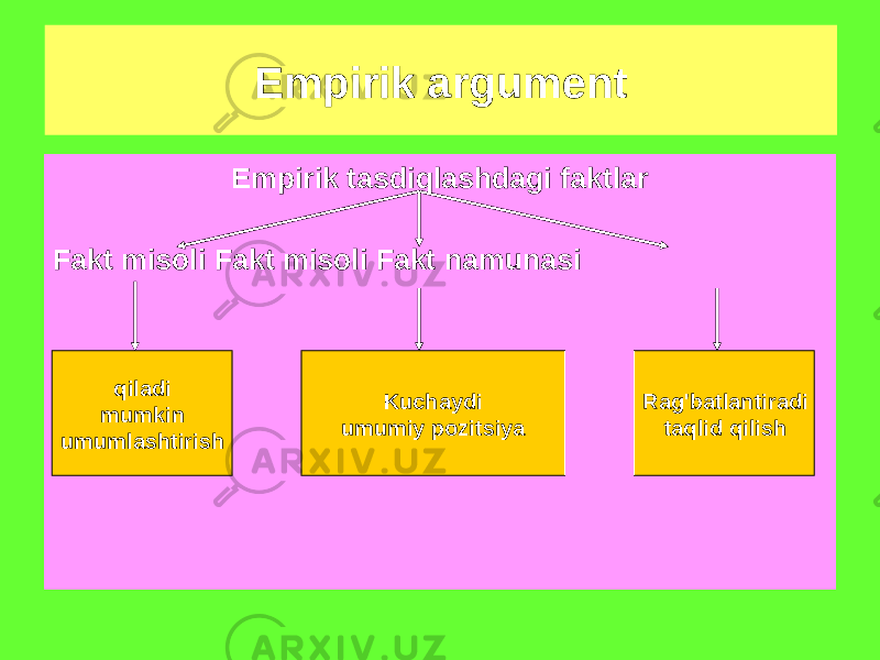 Empirik tasdiqlashdagi faktlar Fakt misoli Fakt misoli Fakt namunasi Empirik argument qiladi mumkin umumlashtirish Rag&#39;batlantiradi taqlid qilishKuchaydi umumiy pozitsiya 