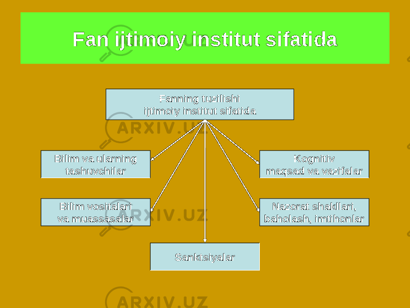 Fan ijtimoiy institut sifatida Fanning tuzilishi ijtimoiy institut sifatida Bilim va ularning tashuvchilar SanktsiyalarBilim vositalari va muassasalar Nazorat shakllari, baholash, imtihonlar Kognitiv maqsad va vazifalar 