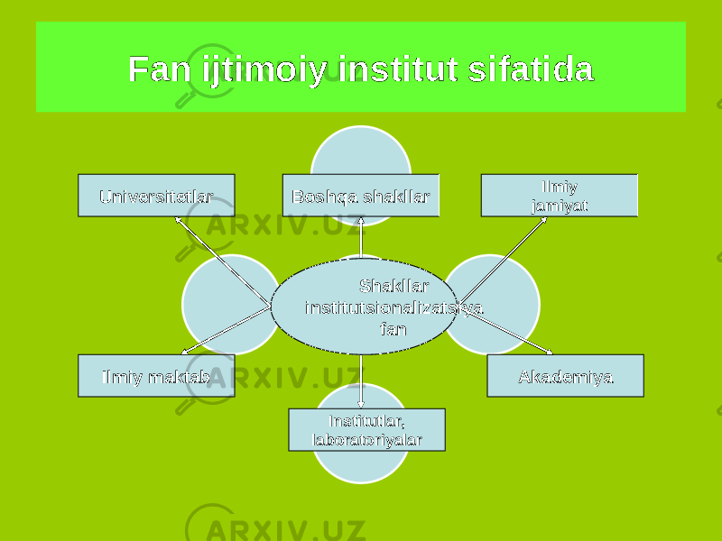 Fan ijtimoiy institut sifatida Shakllar institutsionalizatsiya fanUniversitetlar Ilmiy maktab Institutlar, laboratoriyalar Akademiya Ilmiy jamiyatBoshqa shakllar 