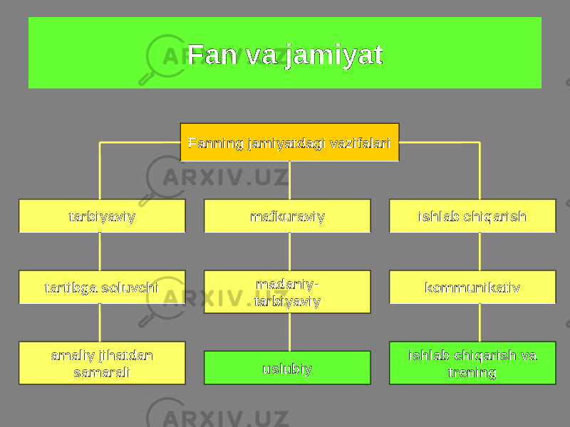 Fan va jamiyat Fanning jamiyatdagi vazifalari tarbiyaviy tartibga soluvchi madaniy- tarbiyaviy ishlab chiqarish mafkuraviy kommunikativ uslubiy amaliy jihatdan samarali ishlab chiqarish va trening 