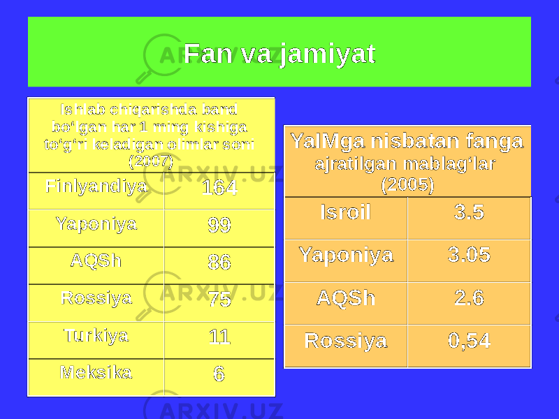 Fan va jamiyat Ishlab chiqarishda band boʻlgan har 1 ming kishiga toʻgʻri keladigan olimlar soni (2007) Finlyandiya 164 Yaponiya 99 AQSh 86 Rossiya 75 Turkiya 11 Meksika 6 YaIMga nisbatan fanga ajratilgan mablag‘lar (2005) Isroil 3.5 Yaponiya 3.05 AQSh 2.6 Rossiya 0,54 