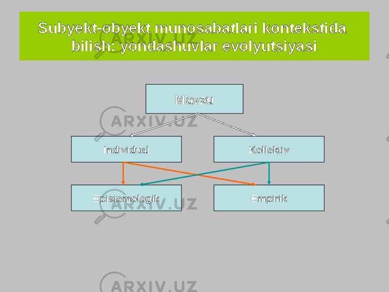 Subyekt-obyekt munosabatlari kontekstida bilish: yondashuvlar evolyutsiyasi Mavzu Individual Epistemologik EmpirikKollektiv 