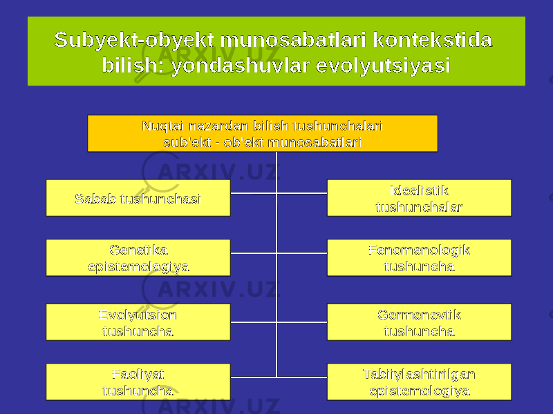 Subyekt-obyekt munosabatlari kontekstida bilish: yondashuvlar evolyutsiyasi Nuqtai nazardan bilish tushunchalari sub&#39;ekt - ob&#39;ekt munosabatlari Sabab tushunchasi Genetika epistemologiya Evolyutsion tushuncha Germenevtik tushunchaFenomenologik tushuncha Faoliyat tushuncha Tabiiylashtirilgan epistemologiya Idealistik tushunchalar 