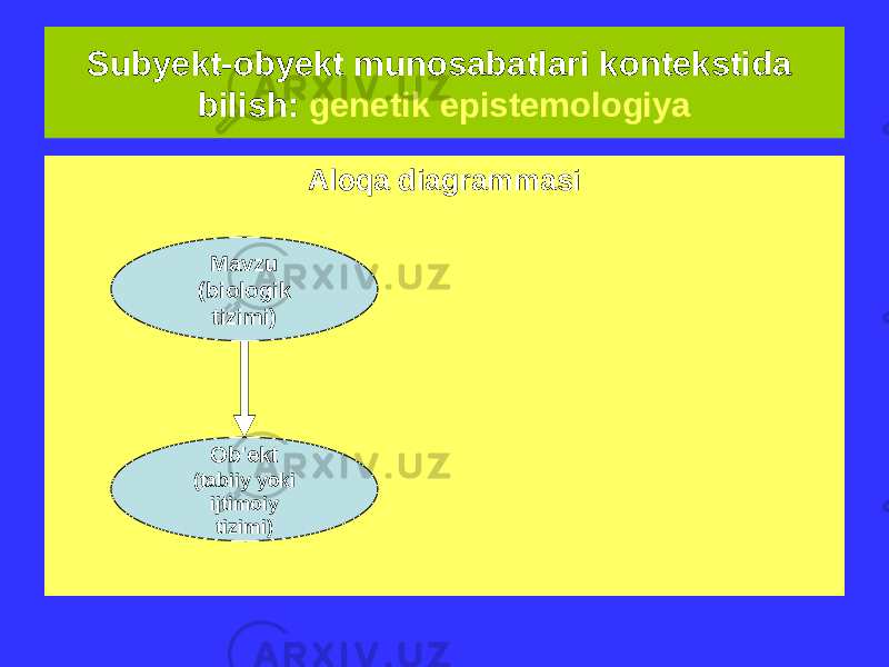 Subyekt-obyekt munosabatlari kontekstida bilish: genetik epistemologiya Xususiyatlari Subyekt faol, u o&#39;z harakatlarini &#34;o&#39;z aqli yoki tafakkuri operatsiyalarini tashkil etuvchi izchil tizimga&#34; tashkil qilish orqali ob&#39;ektni tan oladi (Piaget). • Bilim - bu &#34;sub&#39;ekt va ob&#39;ekt o&#39;rtasidagi kognitiv munosabatlar&#34; • Subyekt faoliyati bilim manbai va intellektni rivojlantirish vositasidir. Bilim rivojlanishi bilan birga aql ham rivojlanadi. Aloqa diagrammasi Mavzu (biologik tizimi) Ob&#39;ekt (tabiiy yoki ijtimoiy tizimi) 