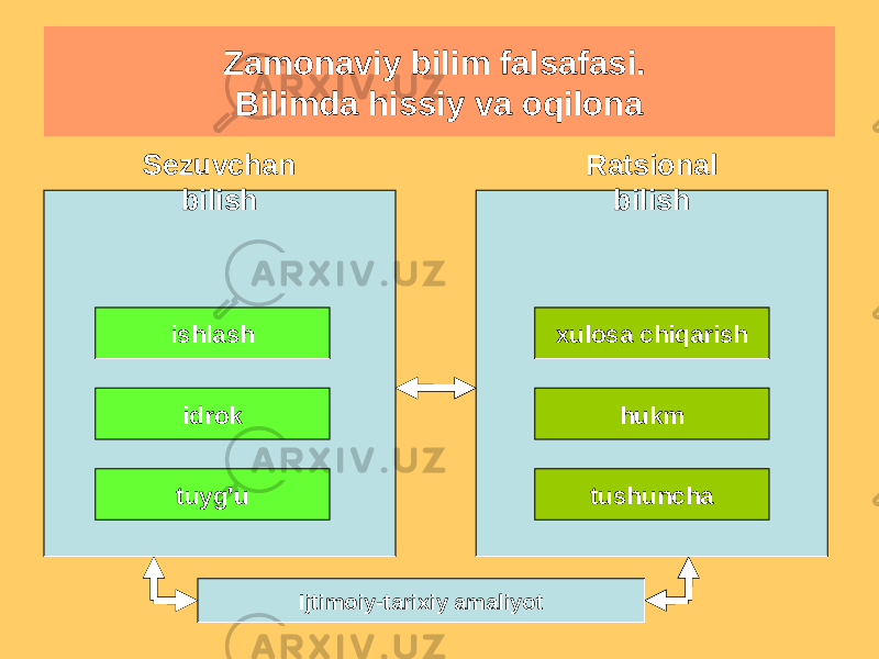 Zamonaviy bilim falsafasi. Bilimda hissiy va oqilona Sezuvchan bilish Ratsional bilish ishlash idrok tuyg&#39;u xulosa chiqarish hukm tushuncha Ijtimoiy-tarixiy amaliyot 