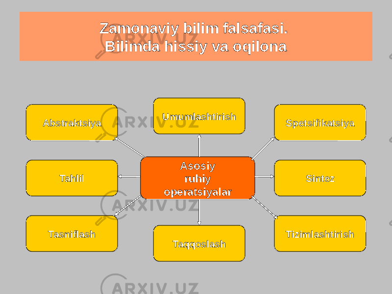 Zamonaviy bilim falsafasi. Bilimda hissiy va oqilona Umumlashtirish Asosiy ruhiy operatsiyalarAbstraktsiya Tahlil Tasniflash Taqqoslash Tizimlashtirish SintezSpetsifikatsiya 