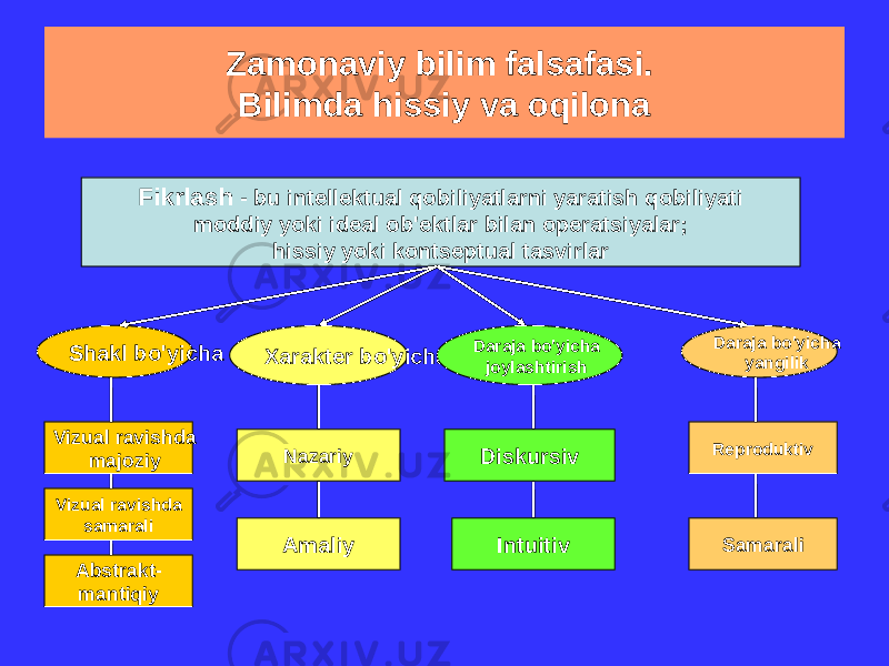 Zamonaviy bilim falsafasi. Bilimda hissiy va oqilona Fikrlash - bu intellektual qobiliyatlarni yaratish qobiliyati moddiy yoki ideal ob&#39;ektlar bilan operatsiyalar; hissiy yoki kontseptual tasvirlar Shakl bo&#39;yicha Xarakter bo&#39;yicha Daraja bo&#39;yicha joylashtirish Daraja bo&#39;yicha yangilik Vizual ravishda majoziy SamaraliReproduktiv IntuitivDiskursiv Amaliy Nazariy Vizual ravishda samarali Abstrakt- mantiqiy 