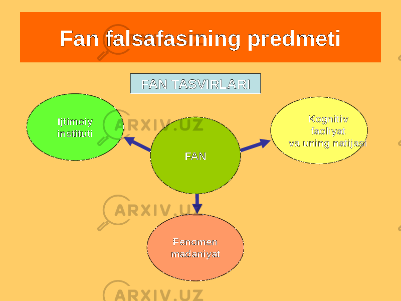 Fan falsafasining predmeti Ijtimoiy instituti Fenomen madaniyat Kognitiv faoliyat va uning natijasi FANFAN TASVIRLARI 