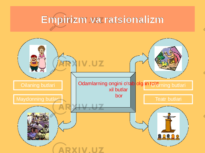 Empirizm va ratsionalizm Odamlarning ongini o&#39;rab olgan to&#39;rt xil butlar bor Maydonning butlari Oilaning butlari G&#39;orning butlari Teatr butlari 