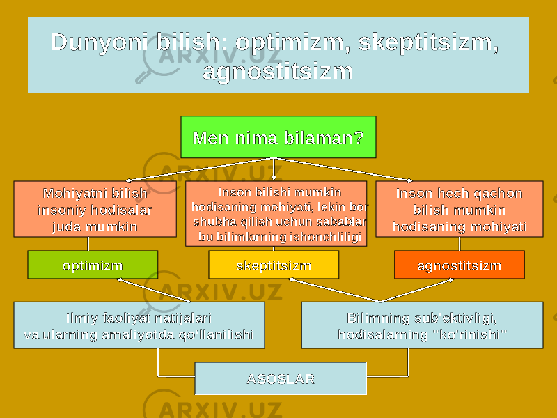 Dunyoni bilish: optimizm, skeptitsizm, agnostitsizm Men nima bilaman? Mohiyatni bilish insoniy hodisalar juda mumkin Inson hech qachon bilish mumkin hodisaning mohiyatiInson bilishi mumkin hodisaning mohiyati, lekin bor shubha qilish uchun sabablar bu bilimlarning ishonchliligi ASOSLARIlmiy faoliyat natijalari va ularning amaliyotda qo‘llanilishi Bilimning sub&#39;ektivligi, hodisalarning &#34;ko&#39;rinishi&#34;optimizm skeptitsizm agnostitsizm 