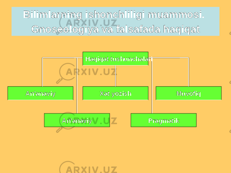 Bilimlarning ishonchliligi muammosi. Gnoseologiya va falsafada haqiqat Haqiqat tushunchalari Xat yozish Muvofiq PragmatikAn&#39;anaviyAn&#39;anaviy 