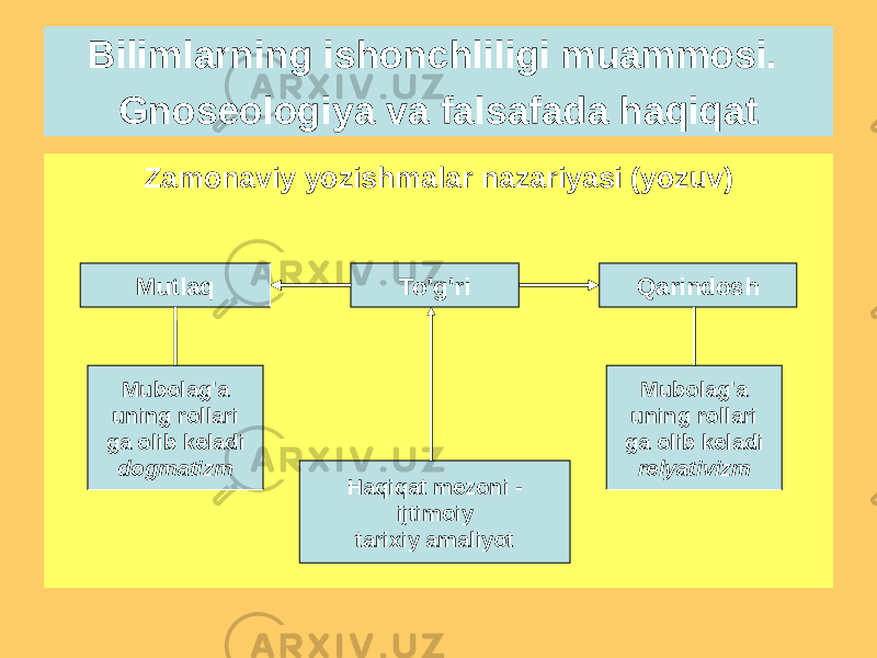 Zamonaviy yozishmalar nazariyasi (yozuv)Bilimlarning ishonchliligi muammosi. Gnoseologiya va falsafada haqiqat To&#39;g&#39;ri QarindoshMutlaq Mubolag&#39;a uning rollari ga olib keladi dogmatizm Mubolag&#39;a uning rollari ga olib keladi relyativizm Haqiqat mezoni - ijtimoiy tarixiy amaliyot 