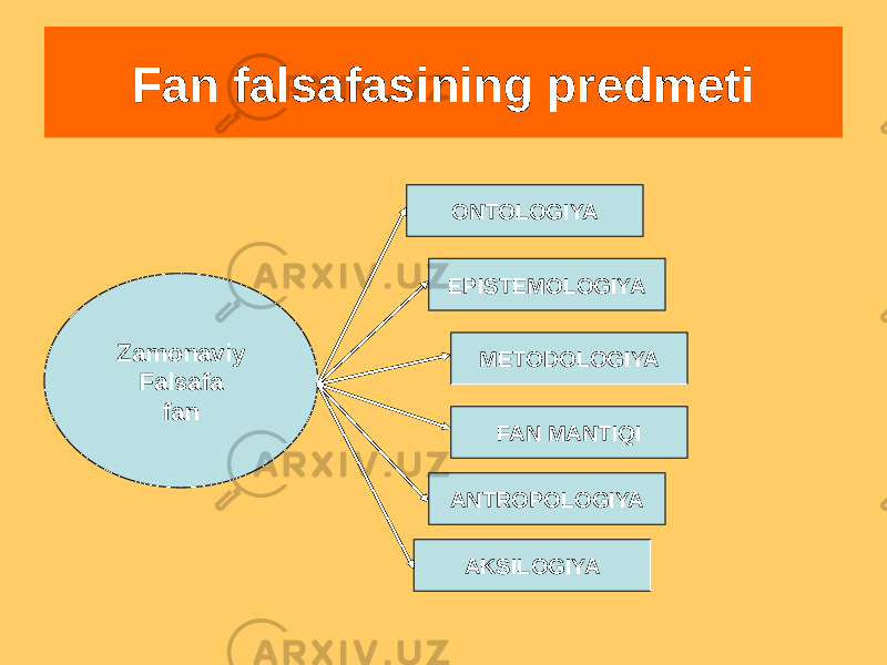 Fan falsafasining predmeti Zamonaviy Falsafa fan ONTOLOGIYA EPISTEMOLOGIYA METODOLOGIYA FAN MANTIQI ANTROPOLOGIYA AKSILOGIYA 