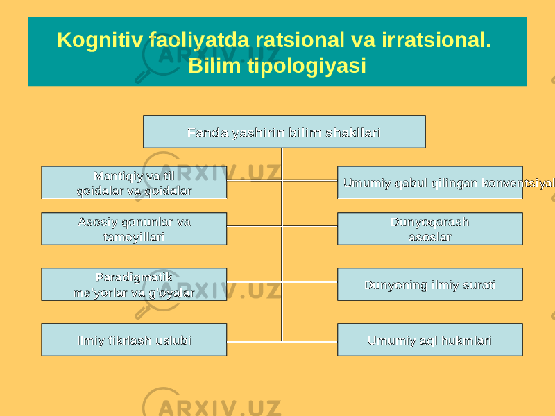 Kognitiv faoliyatda ratsional va irratsional. Bilim tipologiyasi Fanda yashirin bilim shakllari Mantiqiy va til qoidalar va qoidalar Asosiy qonunlar va tamoyillari Paradigmatik me&#39;yorlar va g&#39;oyalar Ilmiy fikrlash uslubi Umumiy aql hukmlariDunyoning ilmiy surati Dunyoqarash asoslarUmumiy qabul qilingan konventsiyalar 