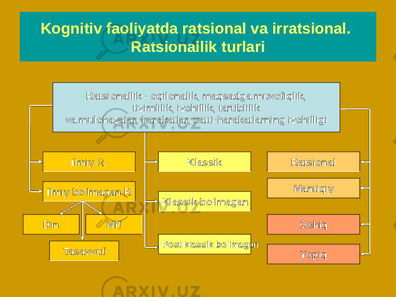 Kognitiv faoliyatda ratsional va irratsional. Ratsionallik turlari Ratsionallik - oqilonalik, maqsadga muvofiqlik, tizimlilik, izchillik, tartiblilik va mulohazalar, harakatlar, xatti-harakatlarning izchilligi Ilmiy R. Ilmiy bo&#39;lmagan R. Din Tasavvuf Klassik Post-klassik bo&#39;lmaganKlassik bo&#39;lmagan MantiqiyRatsional Ochiq YopiqMif 